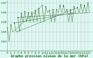 Courbe de la pression atmosphrique pour Maastricht / Zuid Limburg (PB)