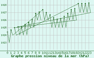 Courbe de la pression atmosphrique pour Frankfort (All)