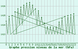Courbe de la pression atmosphrique pour Krakow