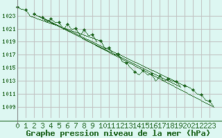 Courbe de la pression atmosphrique pour Platform Buitengaats/BG-OHVS2