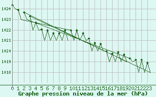 Courbe de la pression atmosphrique pour Platform L9-ff-1 Sea