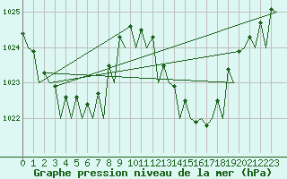 Courbe de la pression atmosphrique pour Faro / Aeroporto