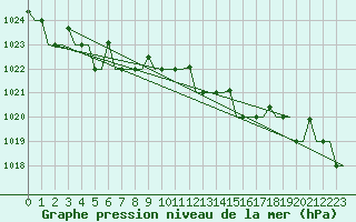 Courbe de la pression atmosphrique pour Keflavikurflugvollur