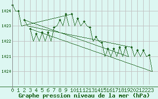 Courbe de la pression atmosphrique pour Santander / Parayas