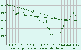 Courbe de la pression atmosphrique pour Tlemcen Zenata