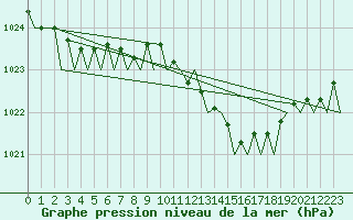 Courbe de la pression atmosphrique pour Schaffen (Be)