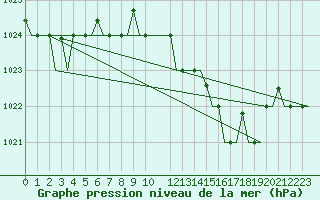 Courbe de la pression atmosphrique pour Rimini