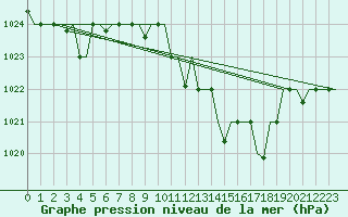 Courbe de la pression atmosphrique pour Bergamo / Orio Al Serio