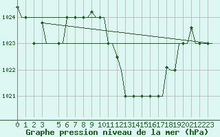 Courbe de la pression atmosphrique pour Enfidha Hammamet