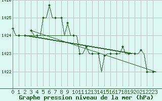 Courbe de la pression atmosphrique pour Larnaca Airport