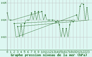 Courbe de la pression atmosphrique pour Bilbao (Esp)