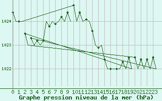 Courbe de la pression atmosphrique pour Lisboa / Portela