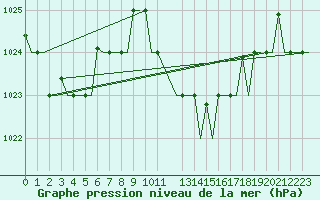 Courbe de la pression atmosphrique pour Alghero