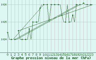 Courbe de la pression atmosphrique pour Keflavikurflugvollur