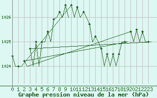 Courbe de la pression atmosphrique pour Schaffen (Be)