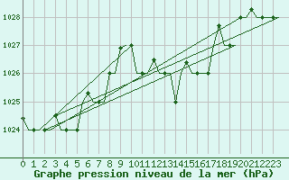 Courbe de la pression atmosphrique pour Alghero
