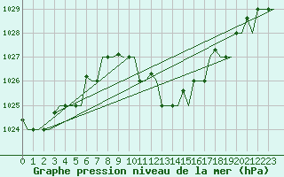 Courbe de la pression atmosphrique pour Thessaloniki Airport