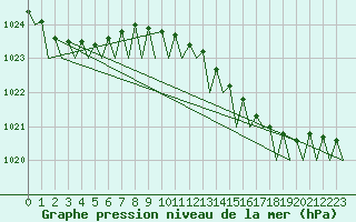 Courbe de la pression atmosphrique pour Platform P11-b Sea