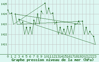 Courbe de la pression atmosphrique pour Melilla