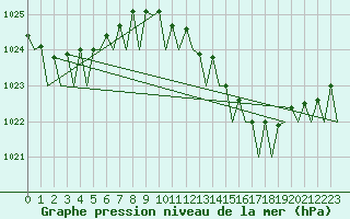 Courbe de la pression atmosphrique pour Platform J6-a Sea