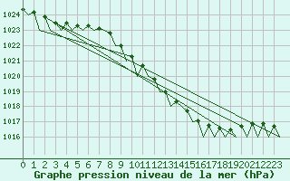 Courbe de la pression atmosphrique pour Nordholz