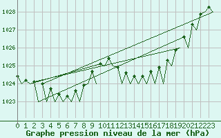 Courbe de la pression atmosphrique pour Santander / Parayas