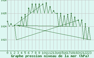 Courbe de la pression atmosphrique pour Warszawa-Okecie