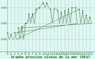 Courbe de la pression atmosphrique pour Oostende (Be)