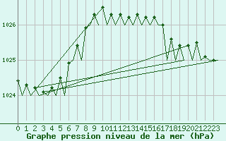 Courbe de la pression atmosphrique pour Aberdeen (UK)
