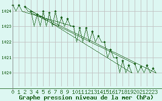 Courbe de la pression atmosphrique pour Platform K13-A