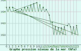 Courbe de la pression atmosphrique pour Oostende (Be)