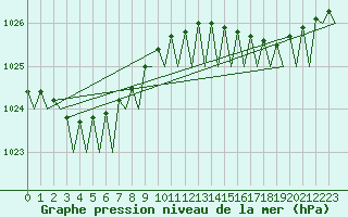 Courbe de la pression atmosphrique pour Platform K13-A