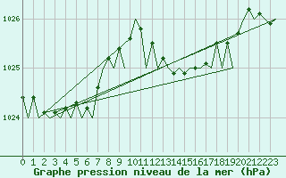 Courbe de la pression atmosphrique pour London / Heathrow (UK)