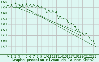 Courbe de la pression atmosphrique pour Bremen