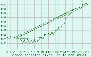 Courbe de la pression atmosphrique pour Leeuwarden