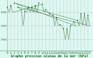 Courbe de la pression atmosphrique pour Brize Norton