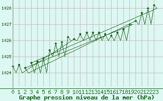 Courbe de la pression atmosphrique pour Kristiansand / Kjevik