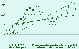 Courbe de la pression atmosphrique pour Bonn (All)