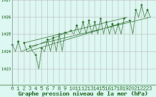 Courbe de la pression atmosphrique pour Haugesund / Karmoy