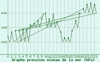 Courbe de la pression atmosphrique pour Bonn (All)