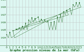Courbe de la pression atmosphrique pour Visby Flygplats