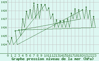 Courbe de la pression atmosphrique pour Salzburg-Flughafen