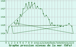 Courbe de la pression atmosphrique pour Frankfort (All)