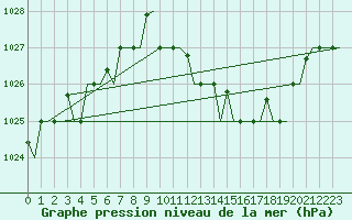 Courbe de la pression atmosphrique pour Milano / Malpensa