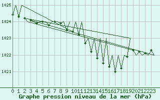 Courbe de la pression atmosphrique pour Genve (Sw)