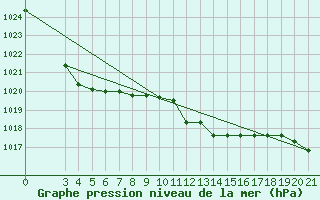 Courbe de la pression atmosphrique pour Niksic