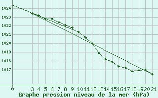 Courbe de la pression atmosphrique pour Bilogora