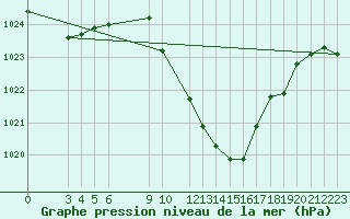 Courbe de la pression atmosphrique pour Lesce