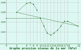 Courbe de la pression atmosphrique pour Duzce