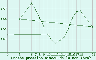 Courbe de la pression atmosphrique pour Cankiri